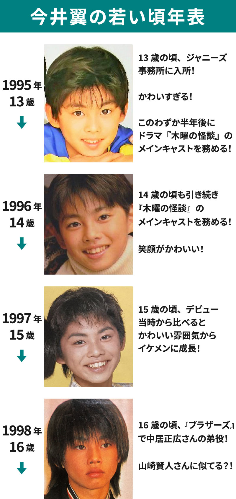 1995年(13歳)～1998年(16歳)までの今井翼の若い頃の画像を並べて年表にした画像97