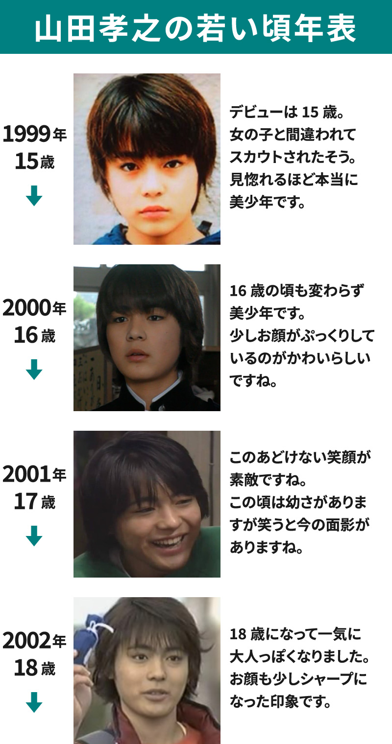 1999年(15歳)～2002年(18歳)までの山田孝之の若い頃の画像を並べて年表にした画像